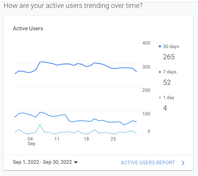 Line chart of active users over time, showing 39-day, 7-day, 1-day, and 4-hour trends.