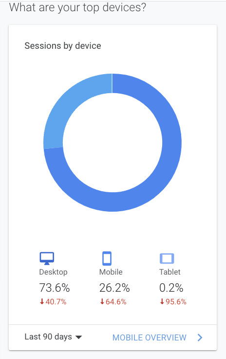 Dashboard donut chart showing device sessions: desktop 73.6%, mobile 25.2%, tablet 1.2%