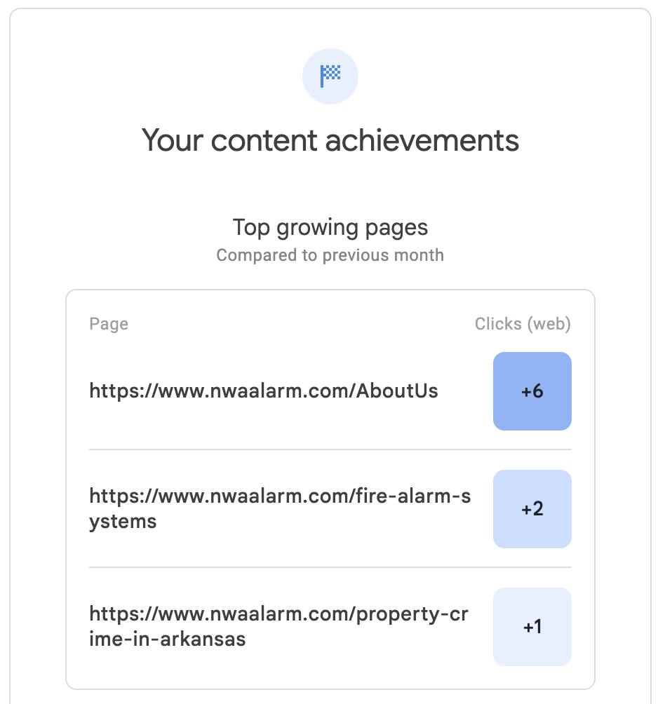 Analytics card showing “Your content achievements” with top growing pages and blue click increases (+6, +2, +1)