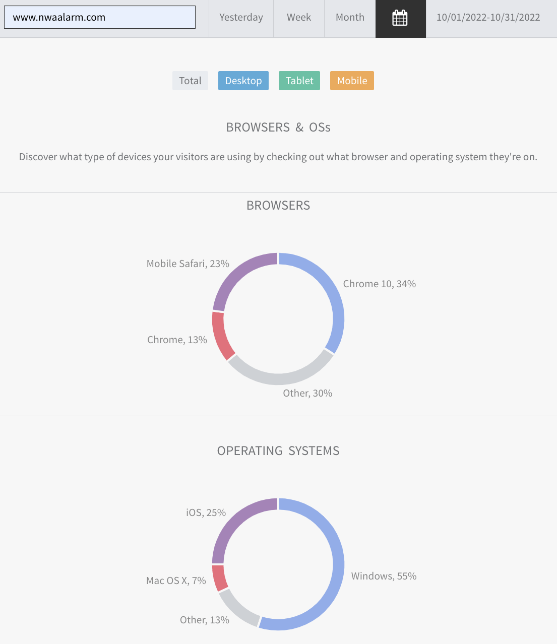 Dashboard with two donut charts in blue, pink, and gray, showing category breakdowns and status summary