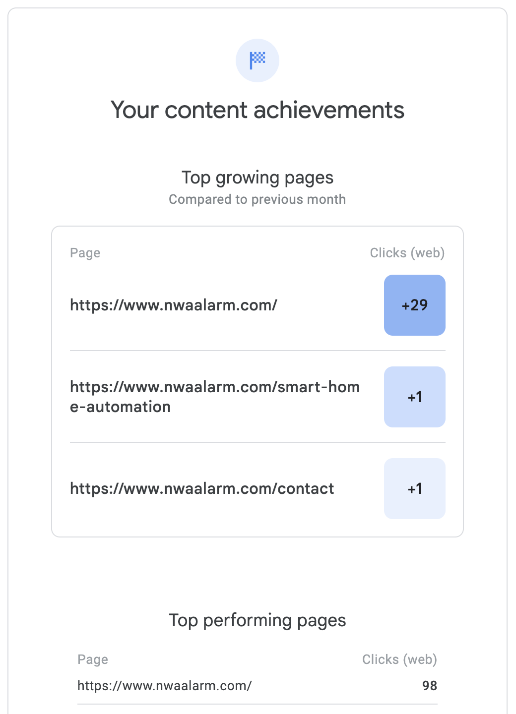 Analytics screen showing “Your content achievements” with top earning pages and blue score badges