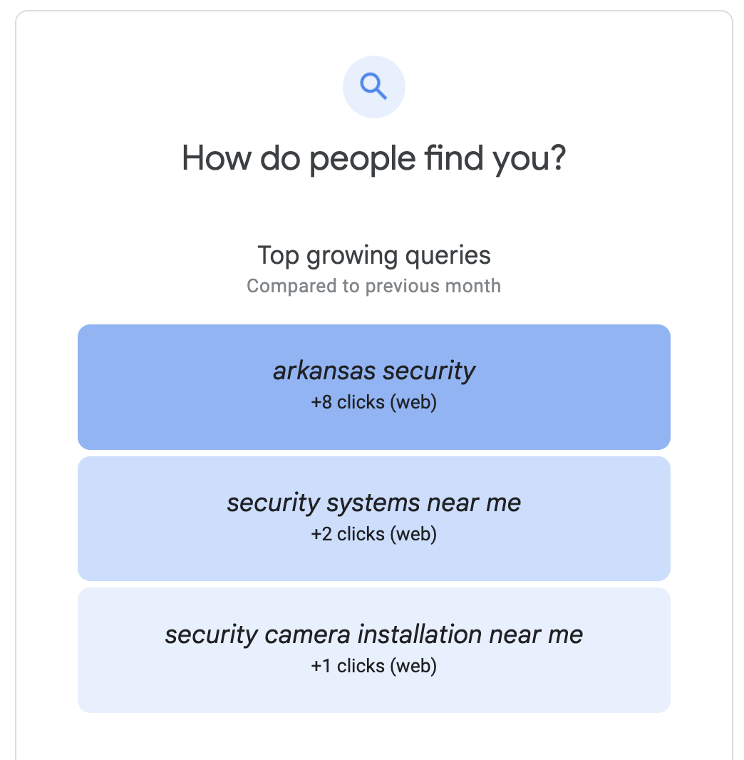 Analytics dashboard showing top growing queries, with blue bars for security-related searches