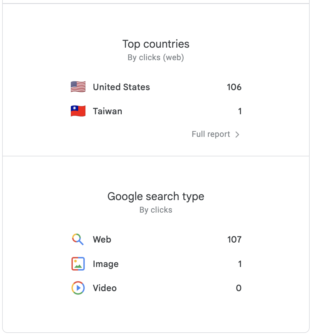 Analytics card showing top countries and Google search types, with U.S. and Taiwan listed.