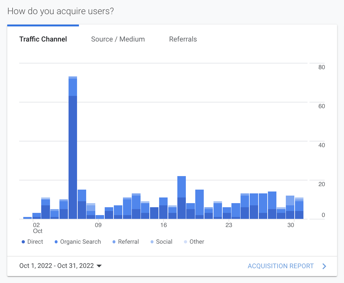 Blue bar chart of traffic channels with one tall spike and smaller bars across the timeline
