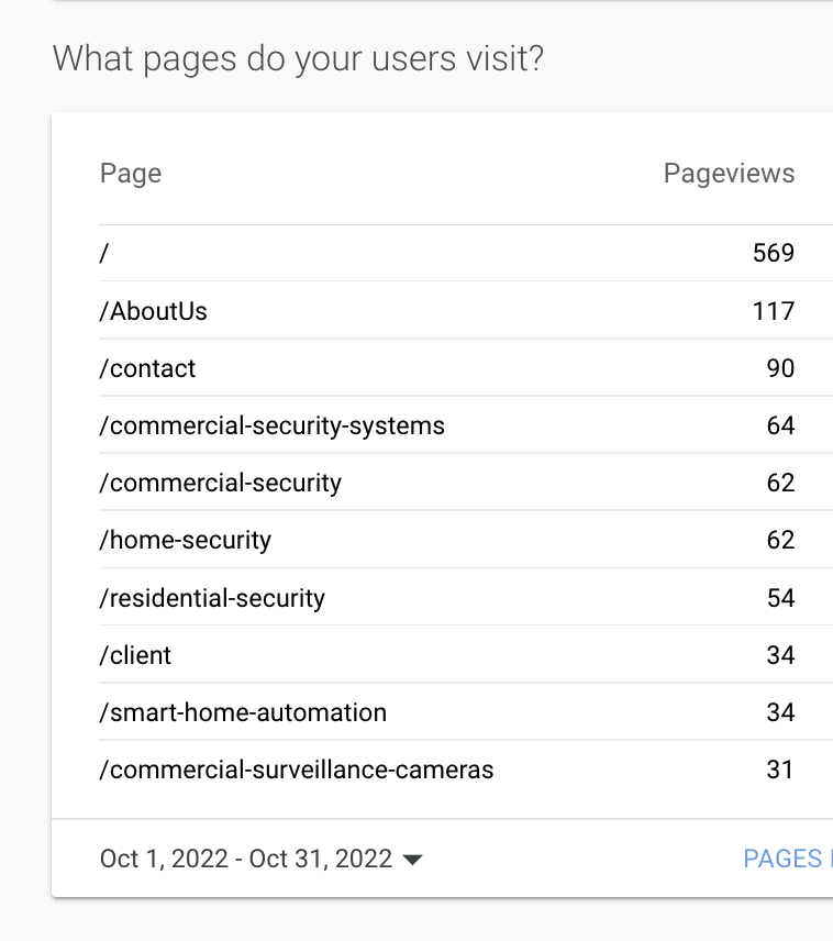 Analytics table showing top pages and pageviews for Oct 1–31, 2022.