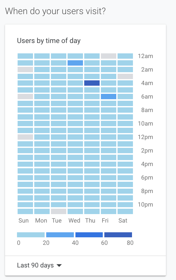 Heatmap chart titled “When do your users visit?” showing weekly user activity by time of day in blue shades.