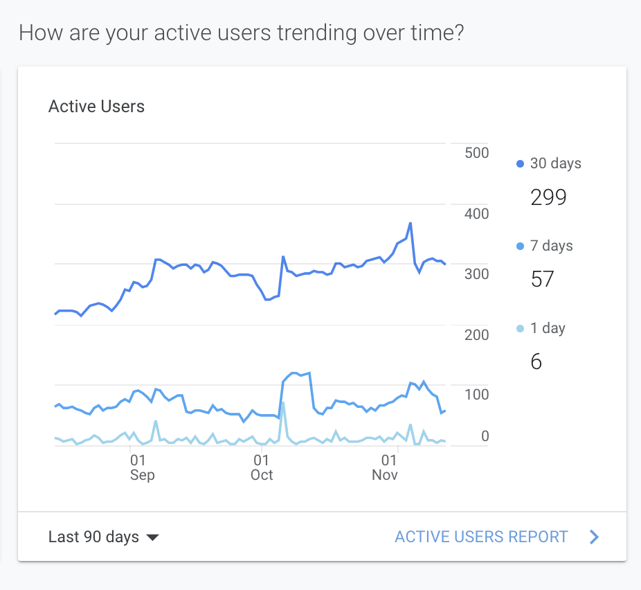 Analytics dashboard line chart showing active users trending upward over the last 30 days.