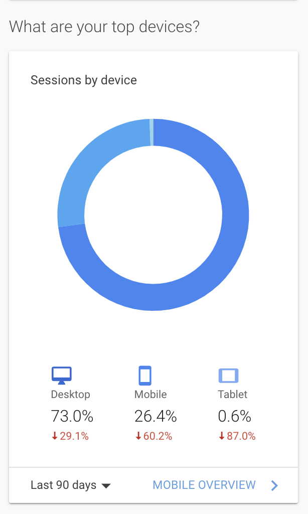 Donut chart titled “Sessions by device” showing mostly desktop, then mobile, then tablet.
