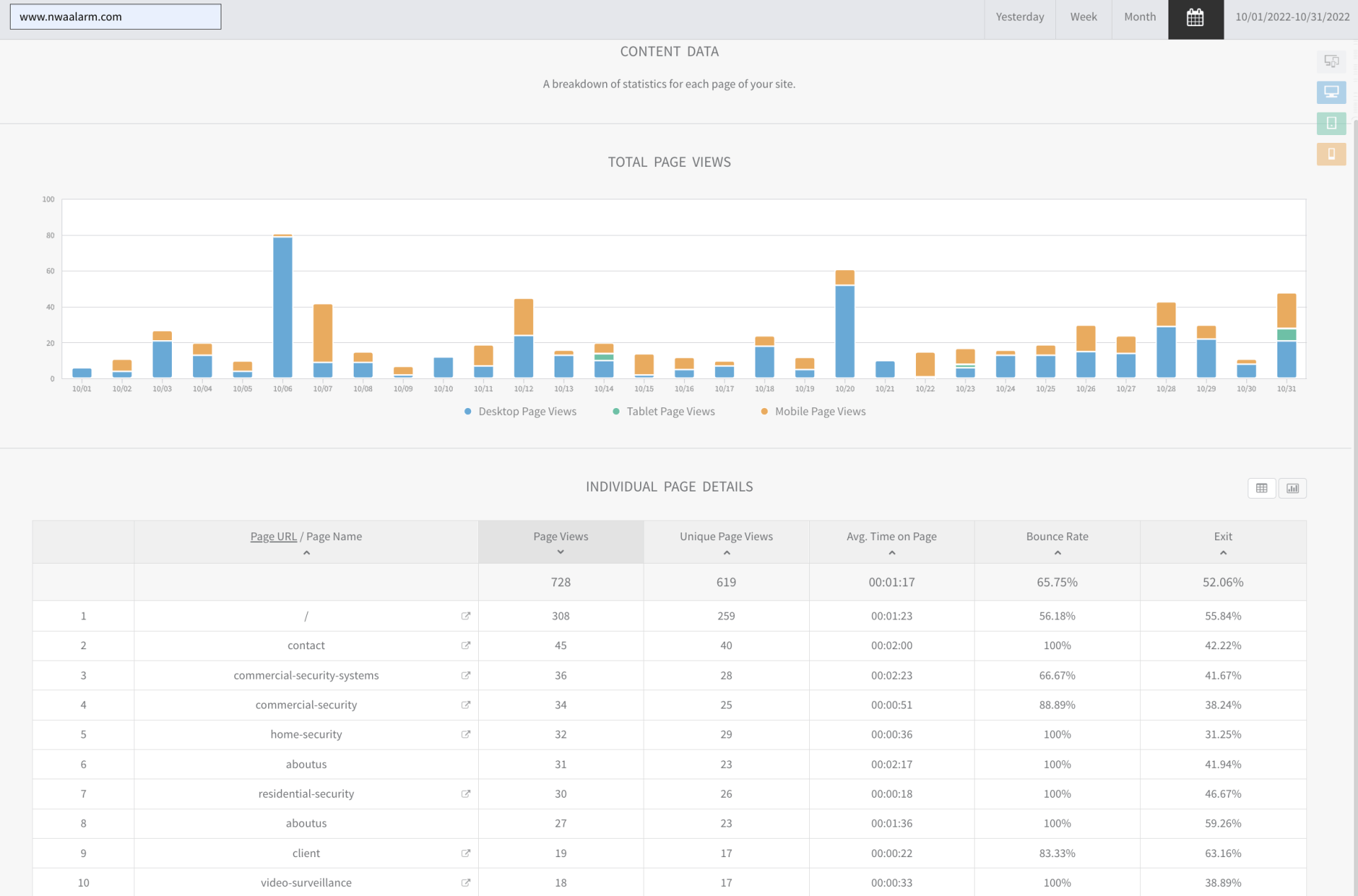 Dashboard with blue and orange bar chart above a data table of metrics and values