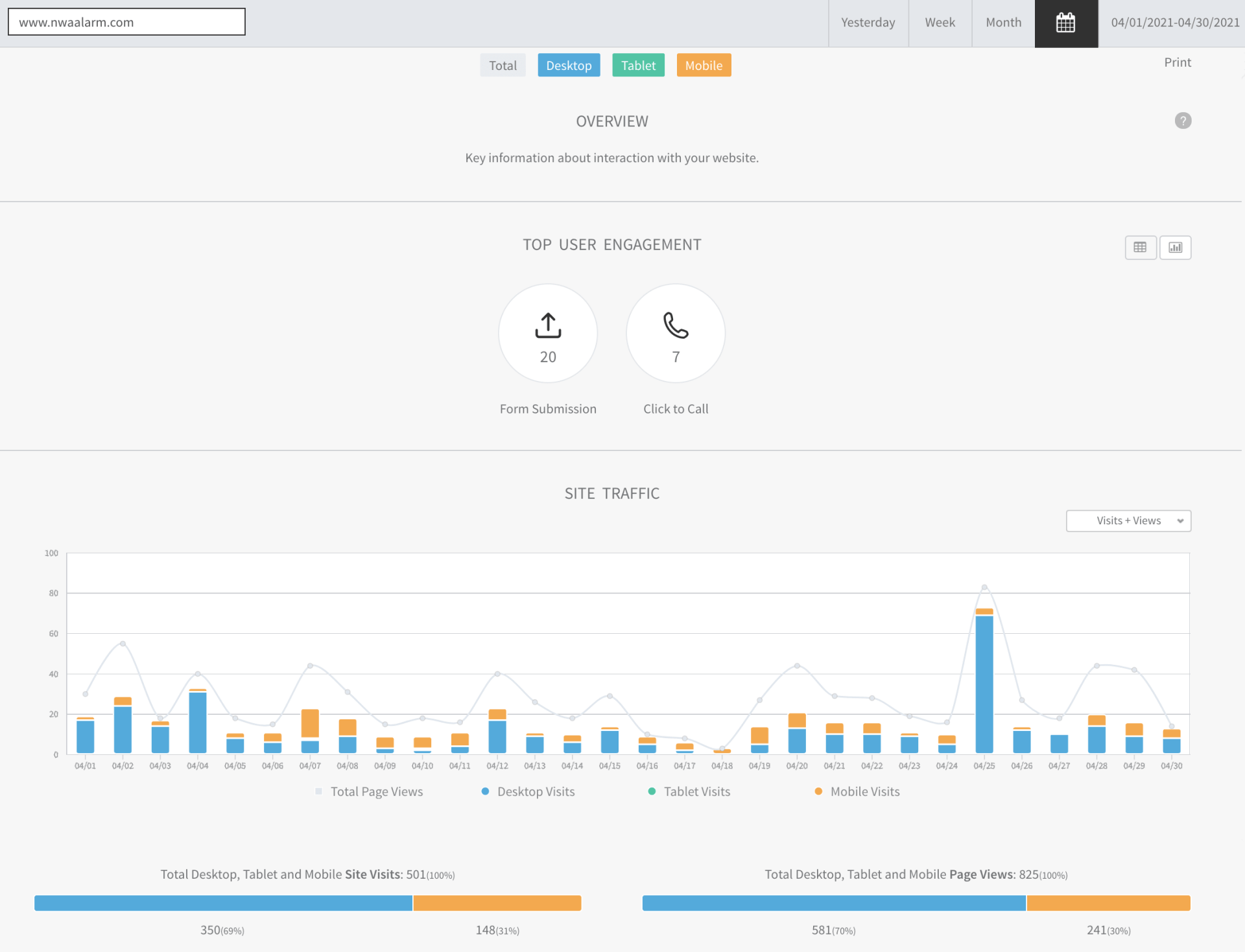 Analytics dashboard with two circular gauges and a blue-orange bar chart below.