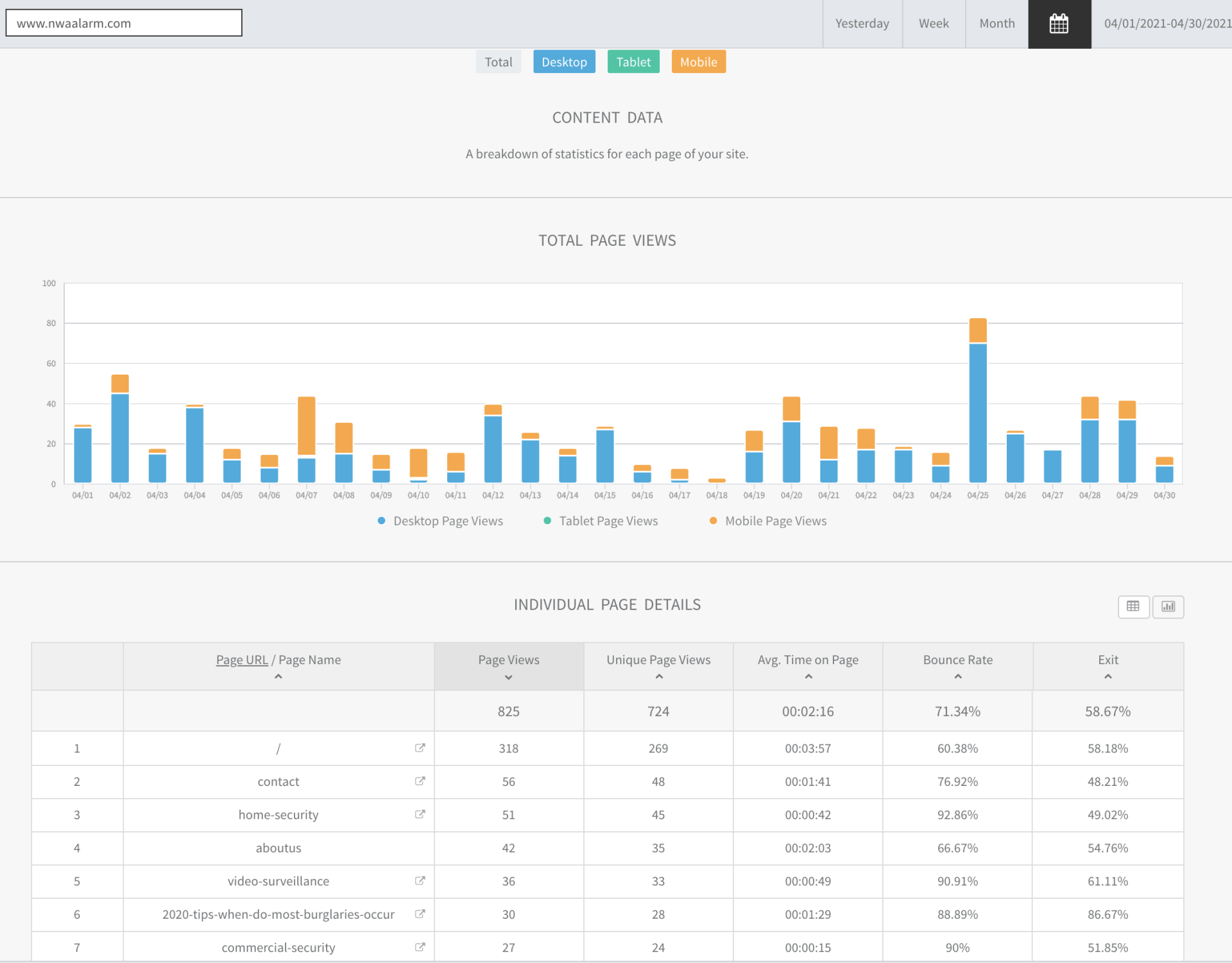 Analytics dashboard with blue and orange bar chart above a data table
