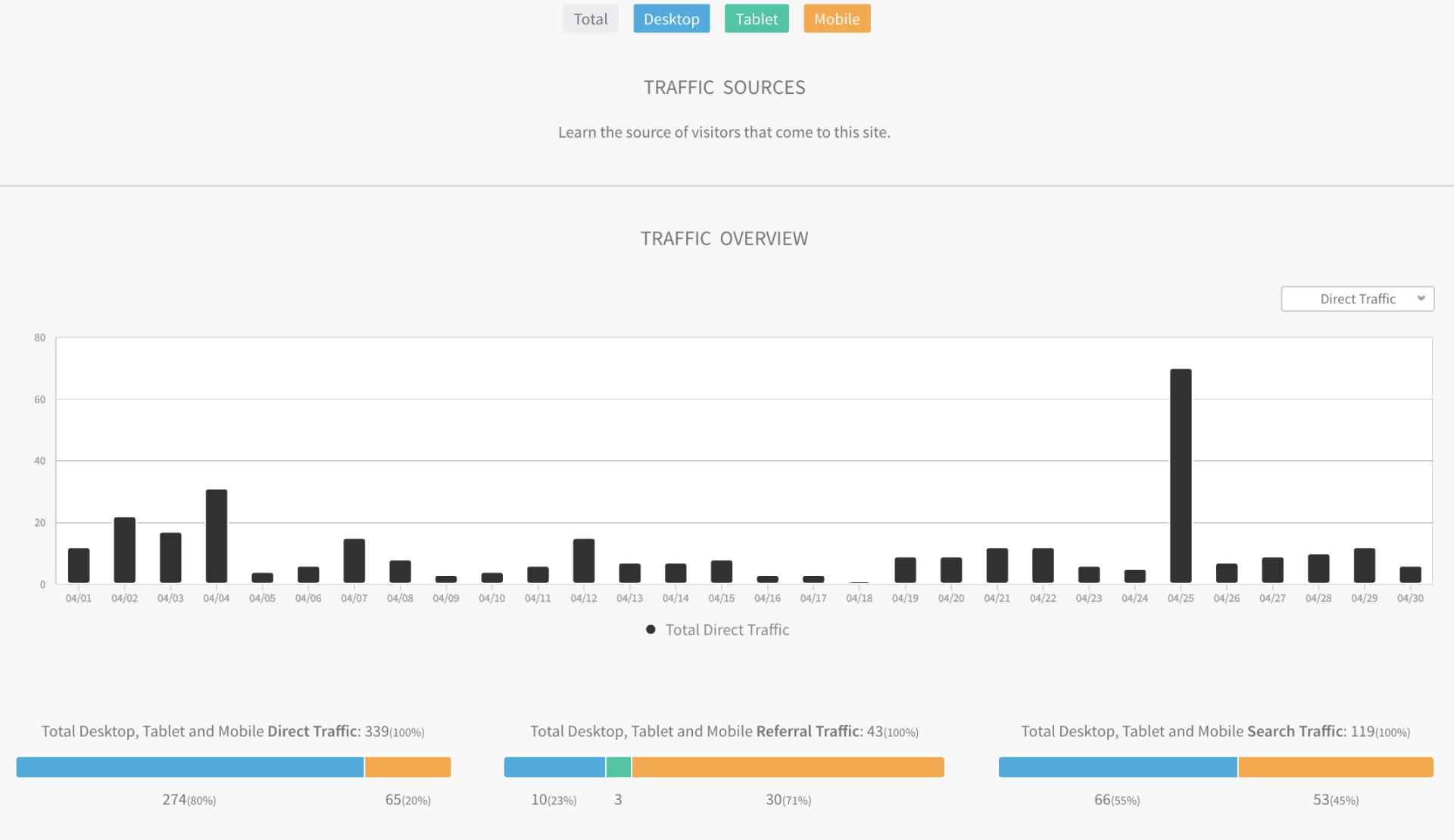 Dashboard with a bar chart, top category tabs, and three summary metric cards below.