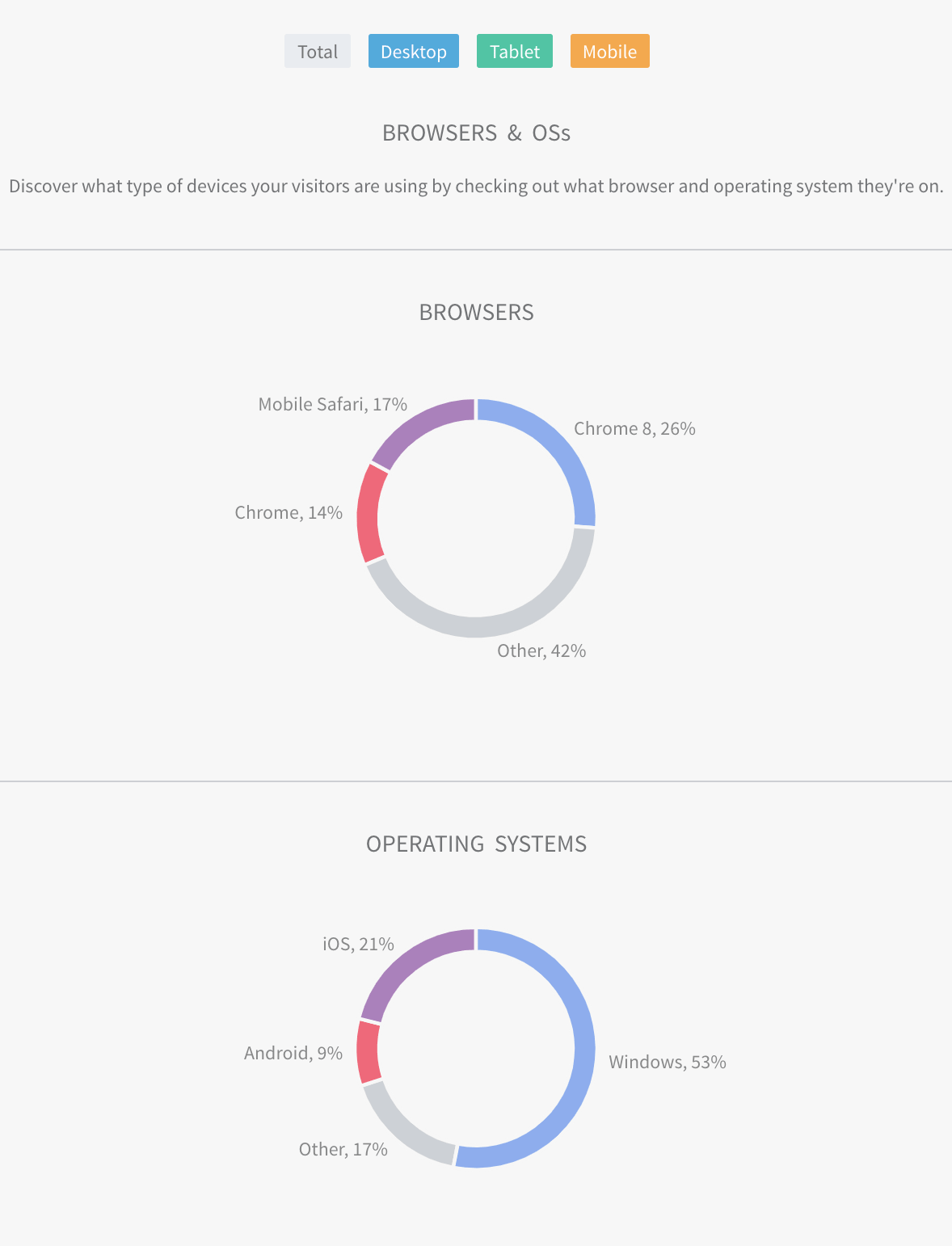 Dashboard with two donut charts in blue, pink, and gray showing percentage breakdowns.