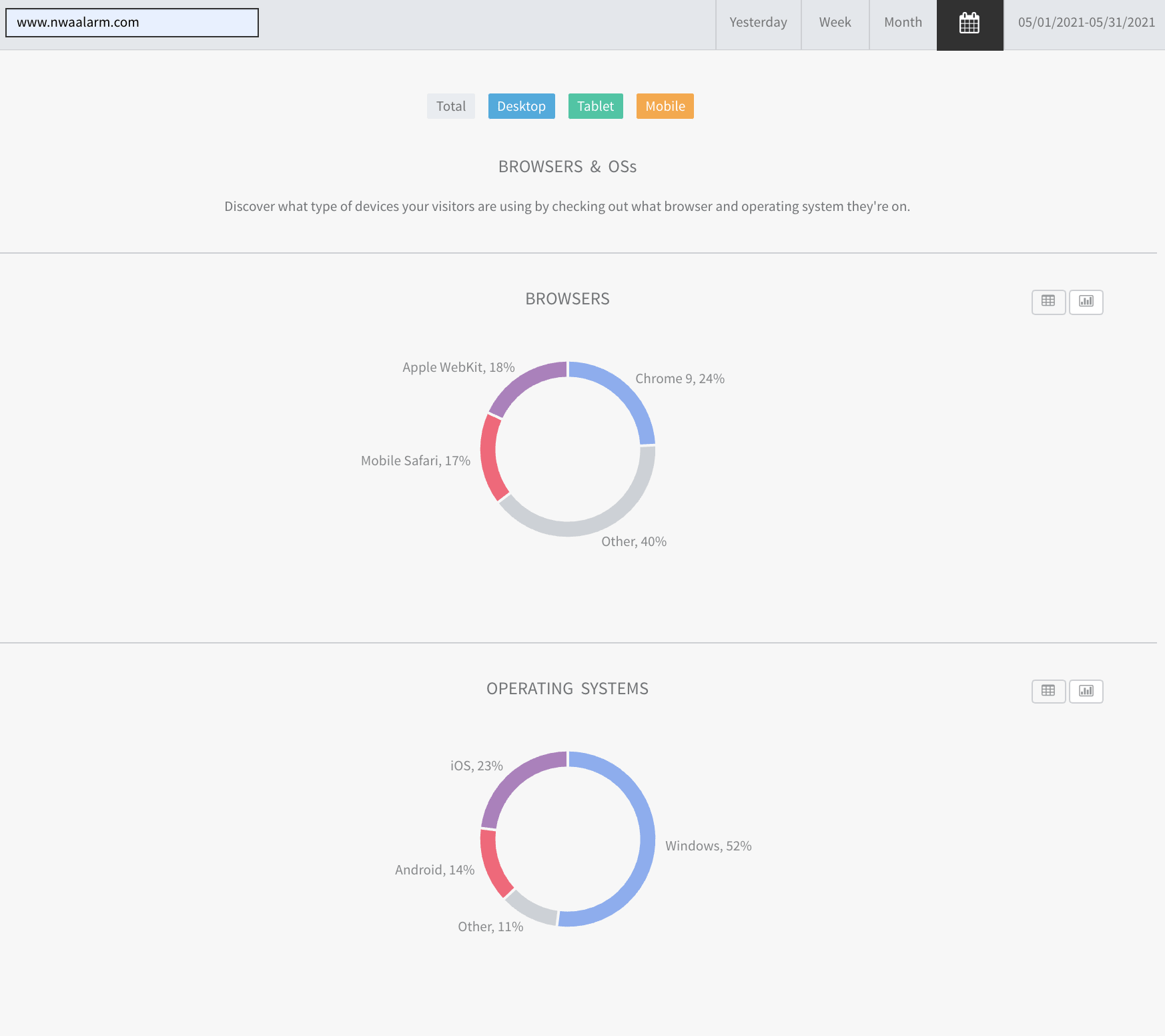 Dashboard with two blue and red donut charts showing percentage breakdowns.