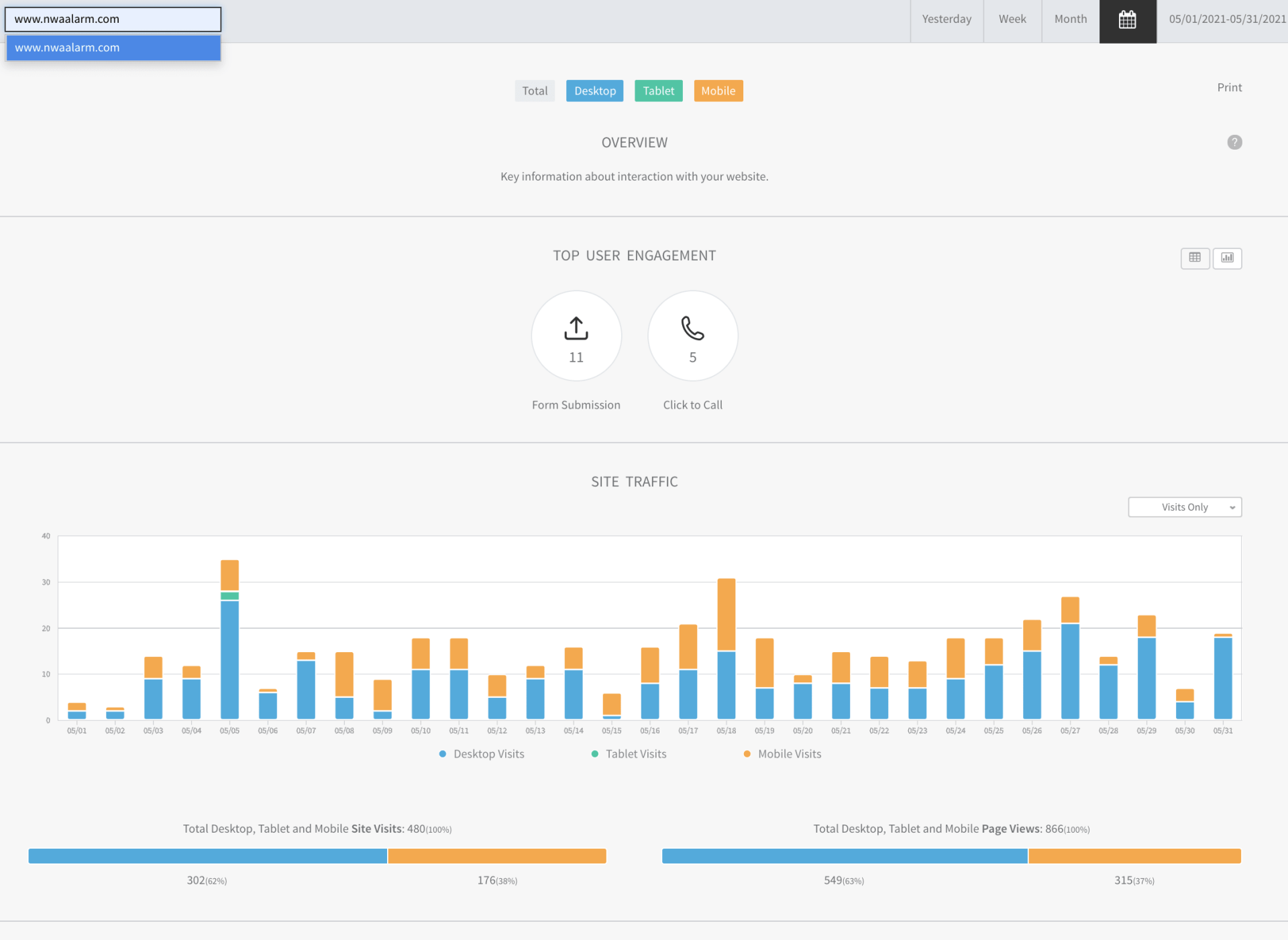 Analytics dashboard with blue and orange bar charts and summary metrics