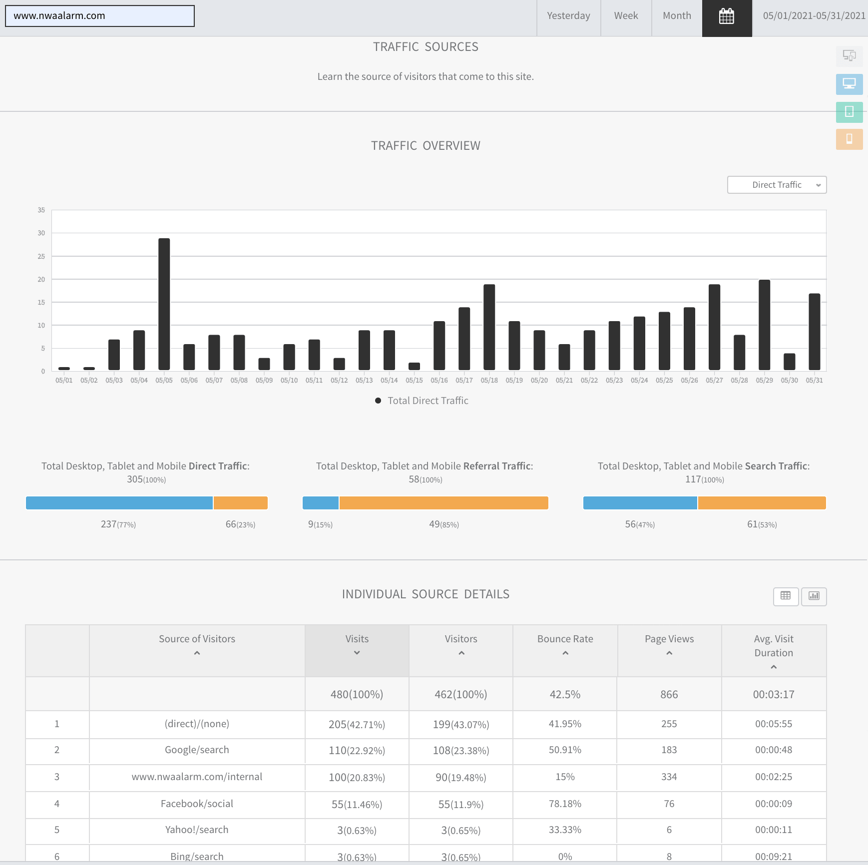 Analytics dashboard with bar chart, summary metrics, and a data table below