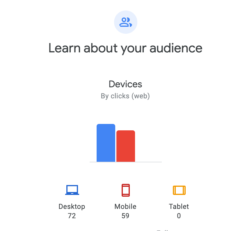 Audience dashboard showing device clicks: desktop 72, mobile 59, tablet 0.