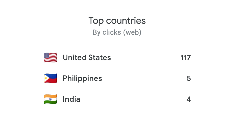 Top countries by clicks web: United States 117, Philippines 5, India 4