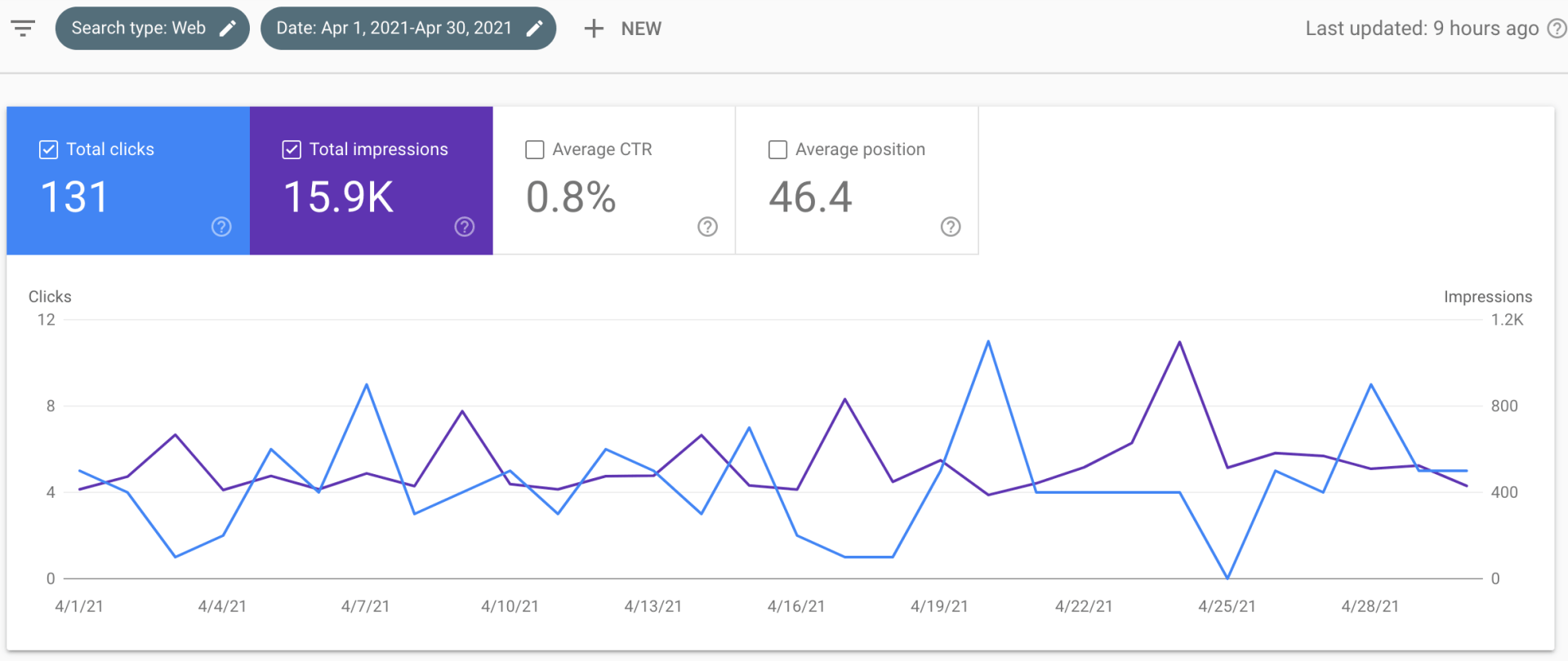 Analytics dashboard with blue KPI tiles and a dotted line chart showing fluctuating trends
