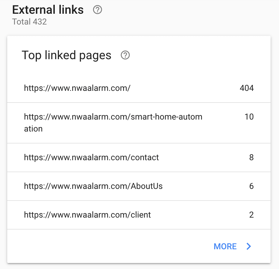 Analytics card showing top linked pages and counts for a website, with a “More” link.