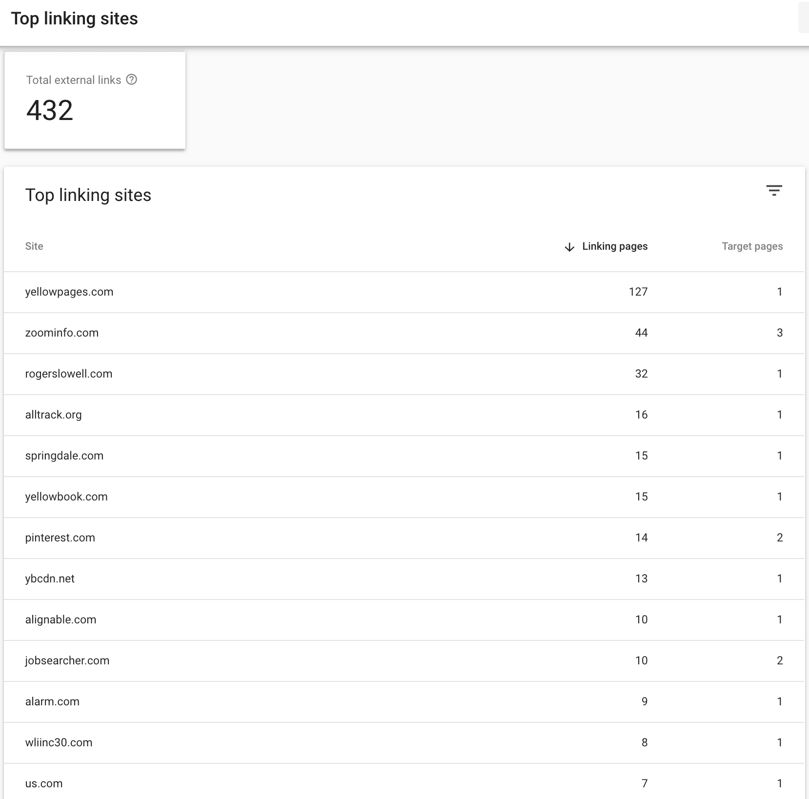 Analytics dashboard showing a total of 432 and a table of top items with counts.
