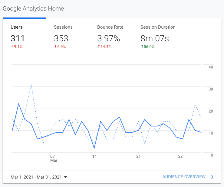 Google Analytics dashboard showing users, sessions, bounce rate, session duration, and a line chart trend