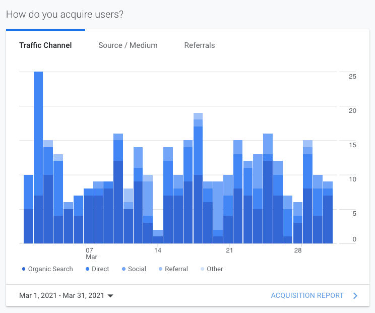 Blue bar chart showing traffic volume over time with spikes and a legend for channels.