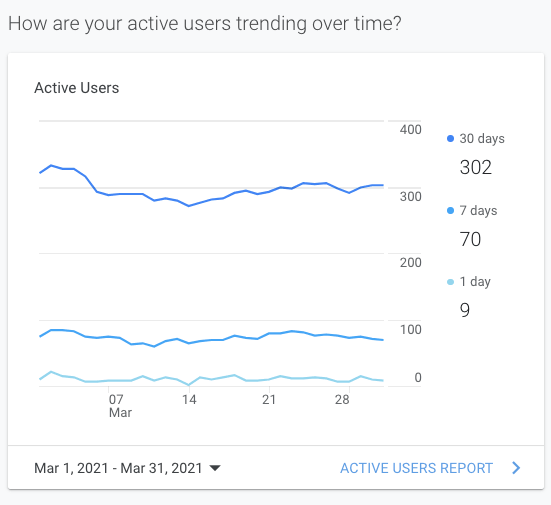 Analytics dashboard showing active users trend lines for 7 days, 30 days, and 1 year.
