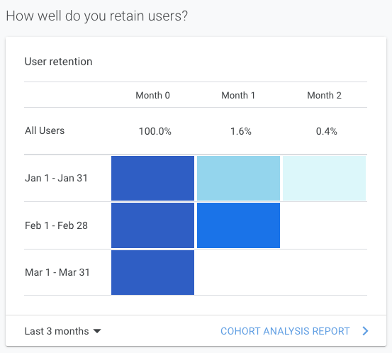 User retention heatmap showing monthly cohort percentages, with blue bars and a cohort analysis report link
