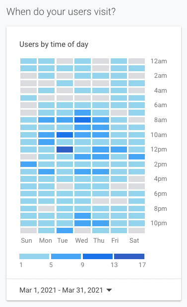Heatmap chart titled “When do your users visit?” showing user activity by day and time of day.