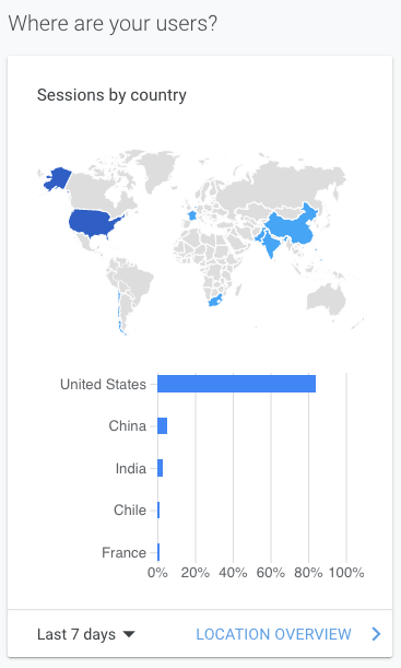 Analytics dashboard showing sessions by country with a world map and bar chart, U.S. leading.