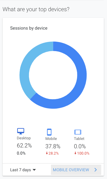 Analytics donut chart of user sessions by device: desktop 62.2%, mobile 37.8%, tablet 0%