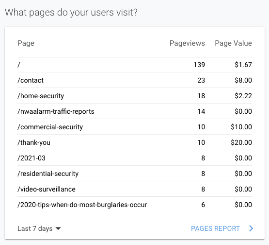 Analytics table showing top pages visited in the last 7 days and their pageviews/value.