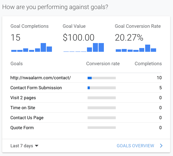 Website analytics dashboard showing goal completions, value, conversion rate, and top goals in a table