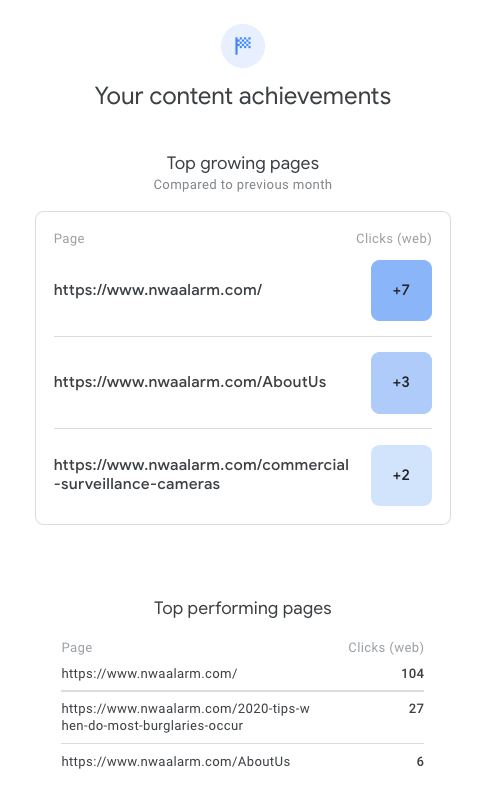 Dashboard showing content achievements and top-performing pages with a list and blue score badges