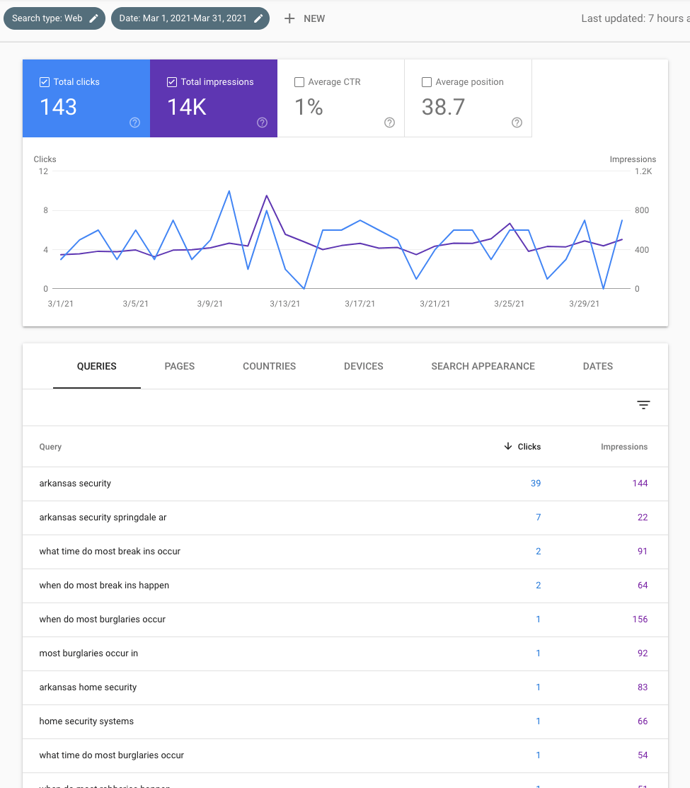 Analytics dashboard with blue metric cards, a line chart, and a data table below.