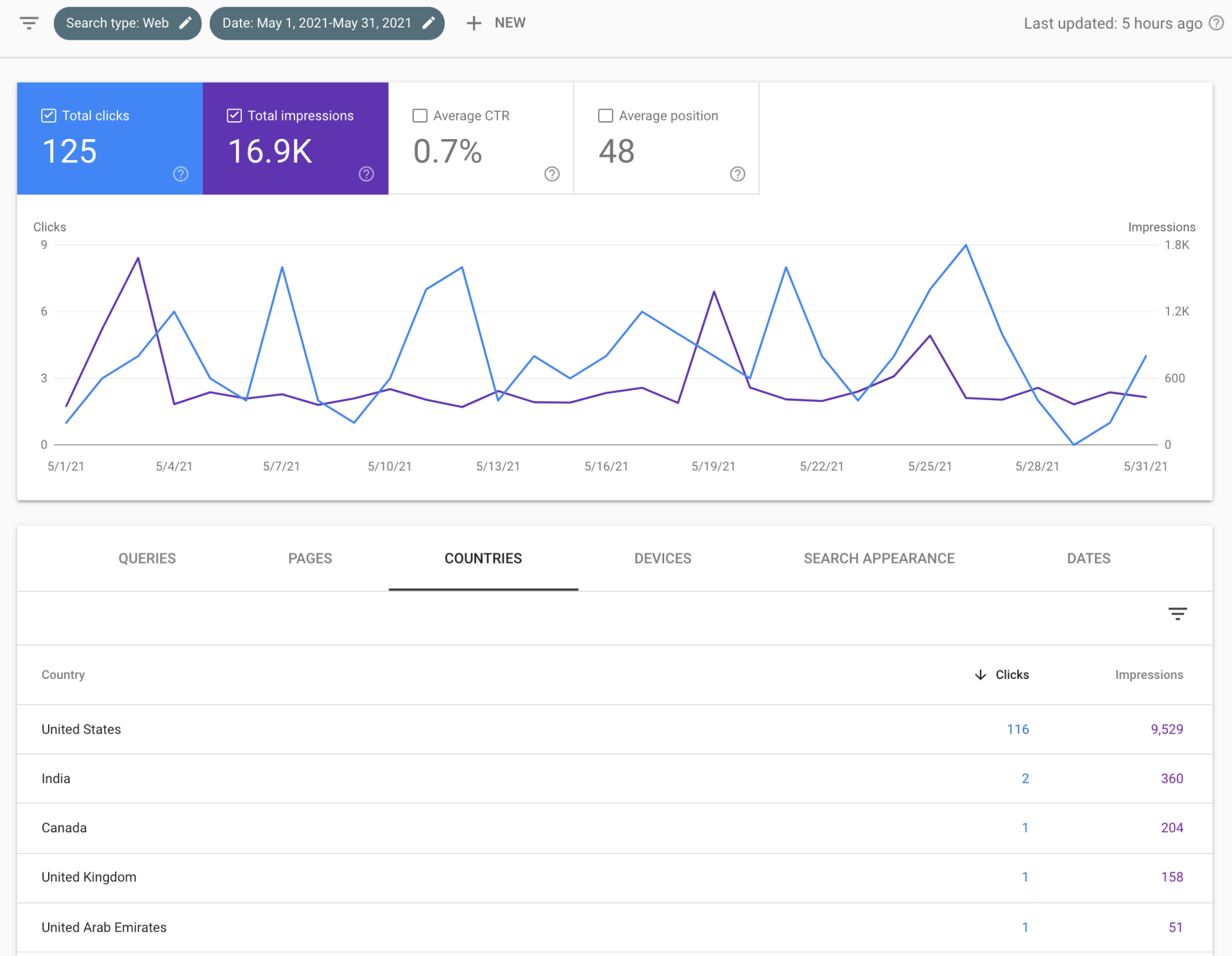 Analytics dashboard with blue KPI tiles and a line chart comparing two trends over time