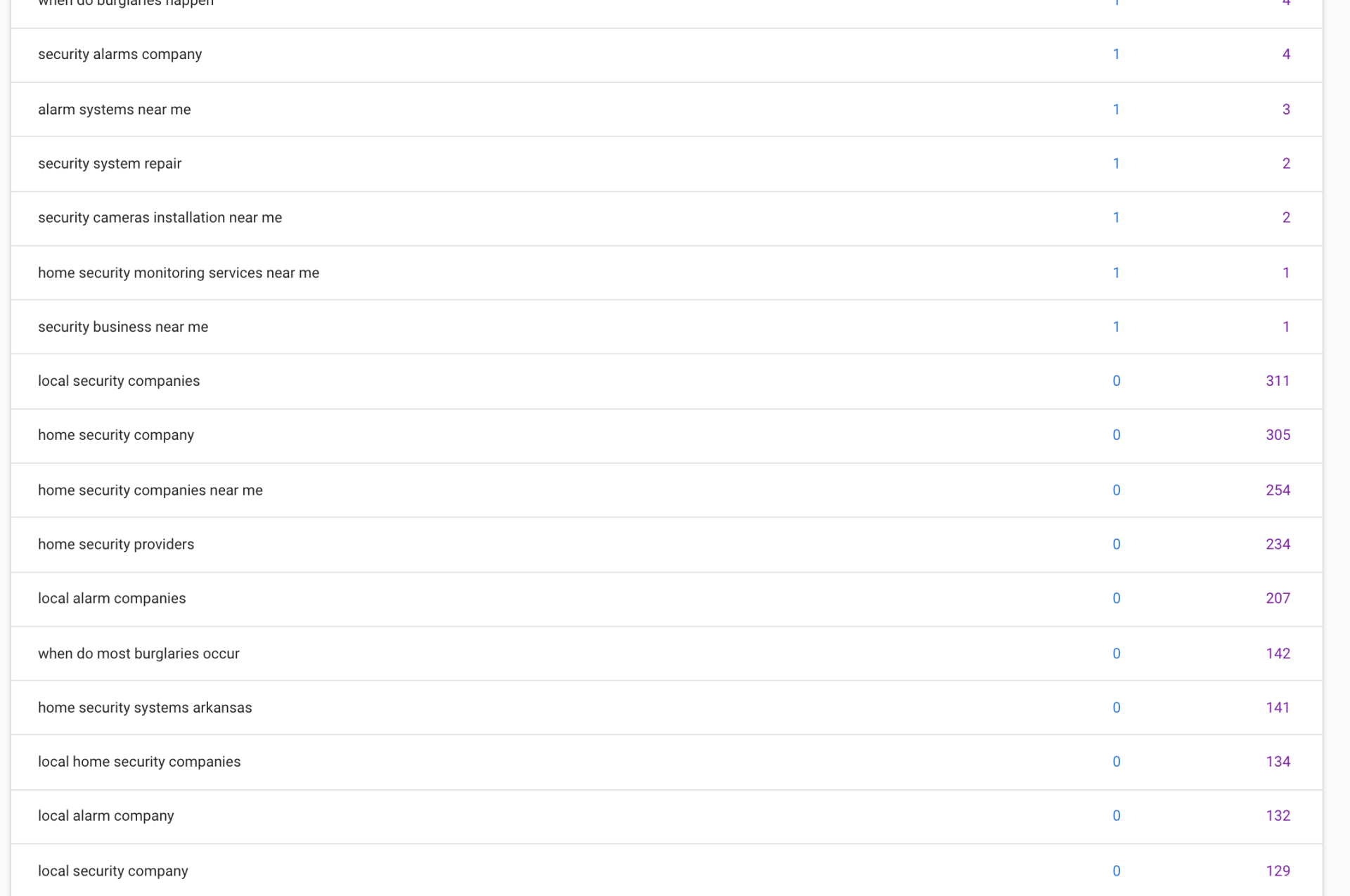 Blurry screenshot of a spreadsheet-like list with rows and right-aligned numbers on a white background
