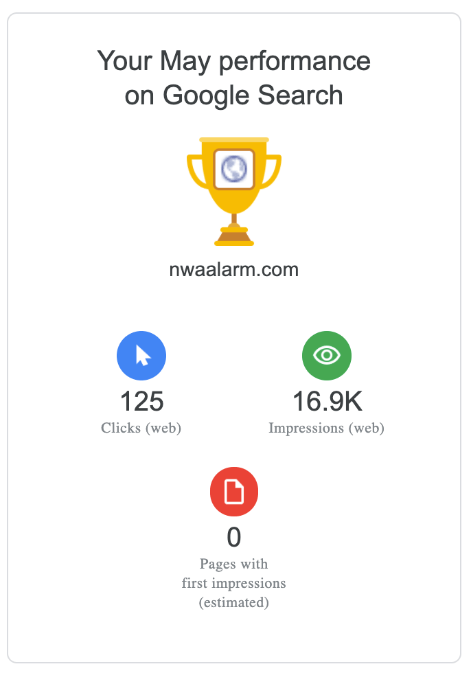 Google Search performance summary with trophy icon and three metrics: 125 clicks, 16.9K impressions, 0 pages indexed.