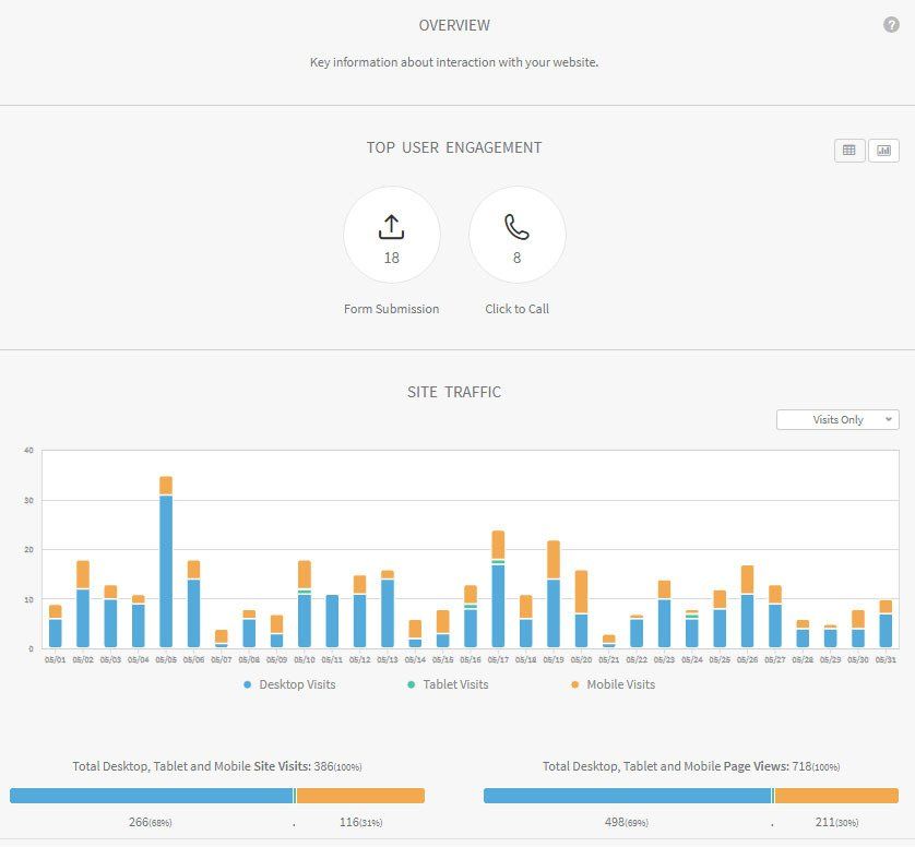 Dashboard screen with blue and orange bar chart and summary stats at top.