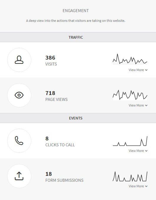 Analytics dashboard showing traffic and events with icons, counts, and small trend graphs.