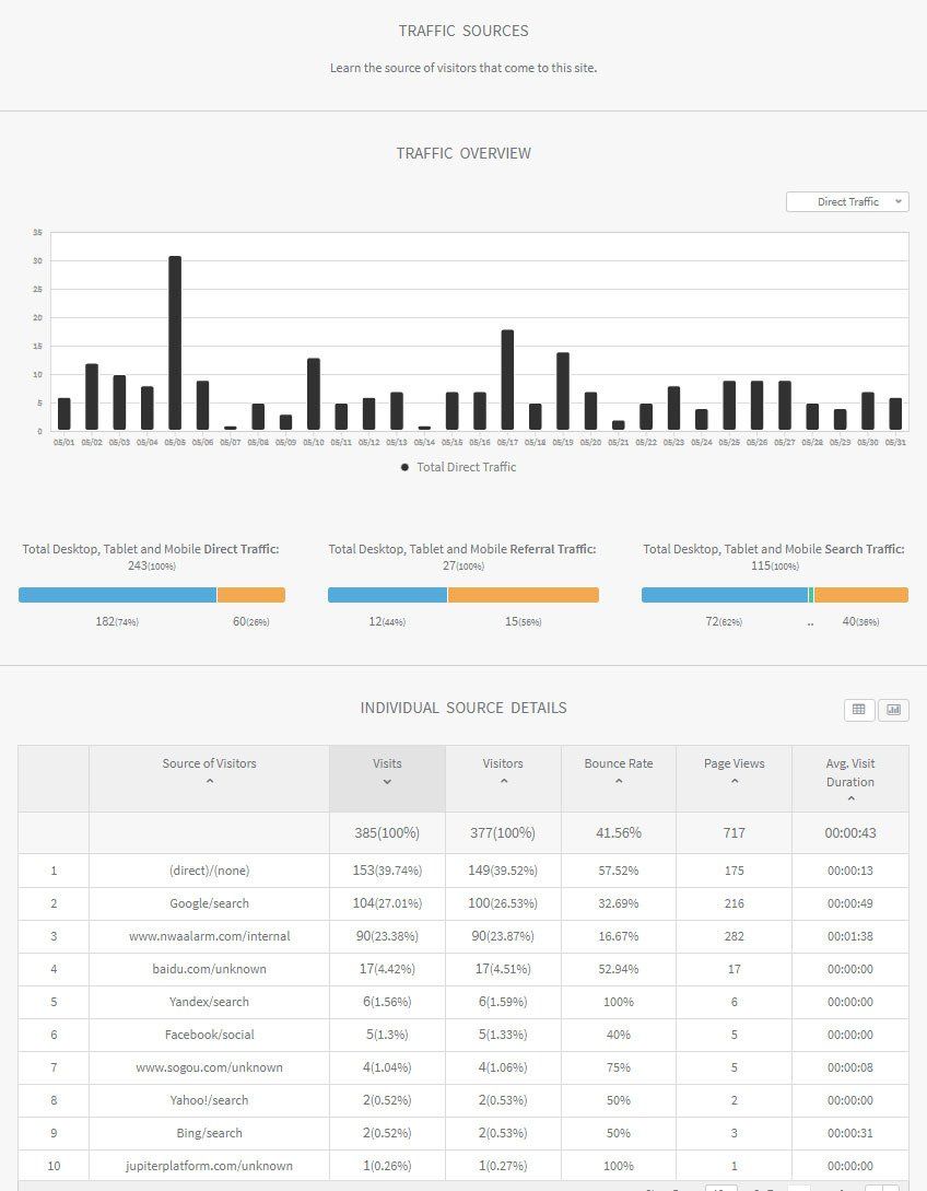Analytics dashboard with bar chart, summary progress bars, and data table below