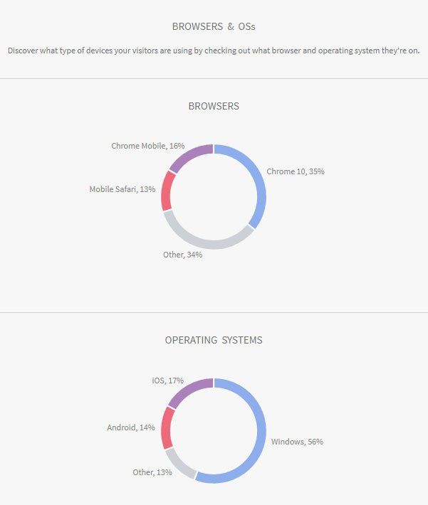 Two donut charts in blue, pink, and purple showing distribution and operating status percentages