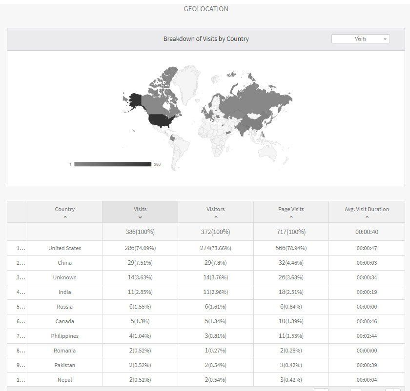Dashboard with world map heatmap and a data table below showing country statistics