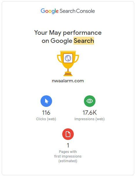 Google Search Console report for may performance, showing 116 clicks, 17.6K impressions, and 1 page with first impression.