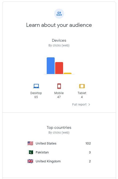 Analytics dashboard showing “Learn about your audience” with device bars and top countries list.