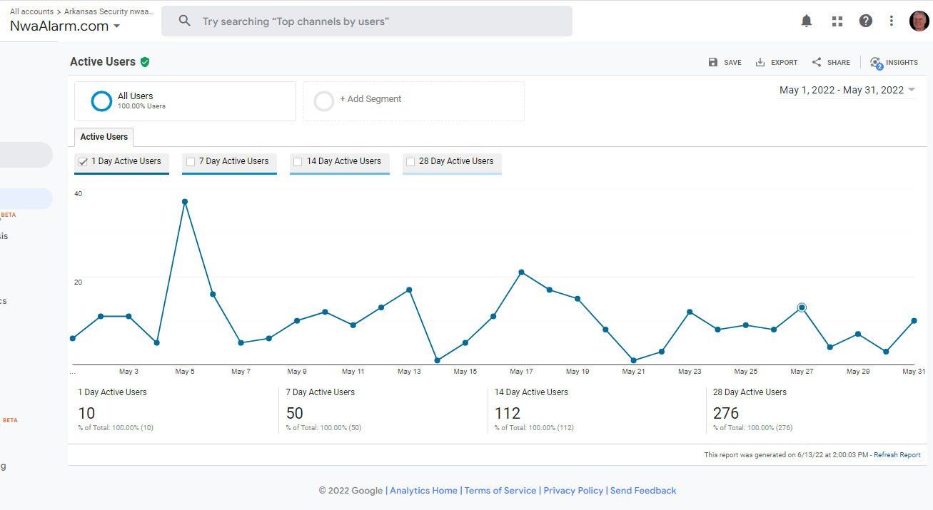 Analytics dashboard with a blue line graph showing traffic trends over time.