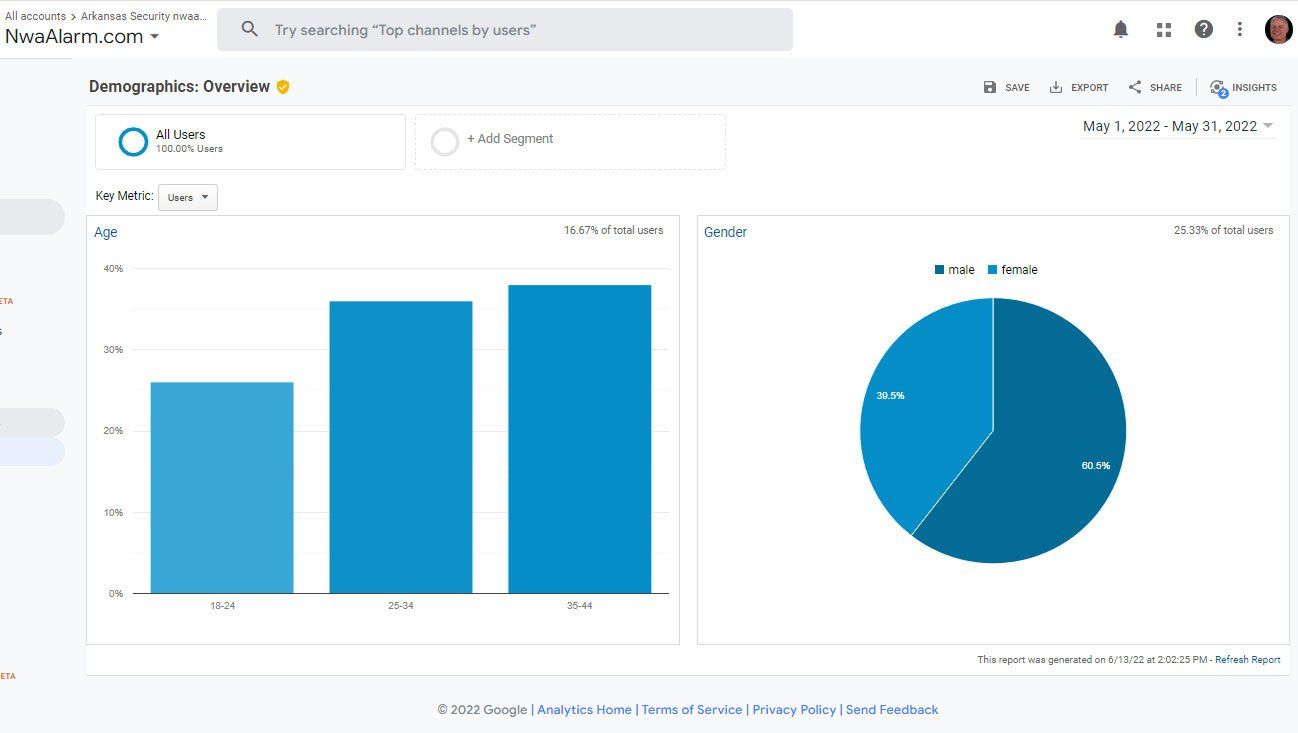 Dashboard with blue bar chart and blue pie chart on a white analytics screen