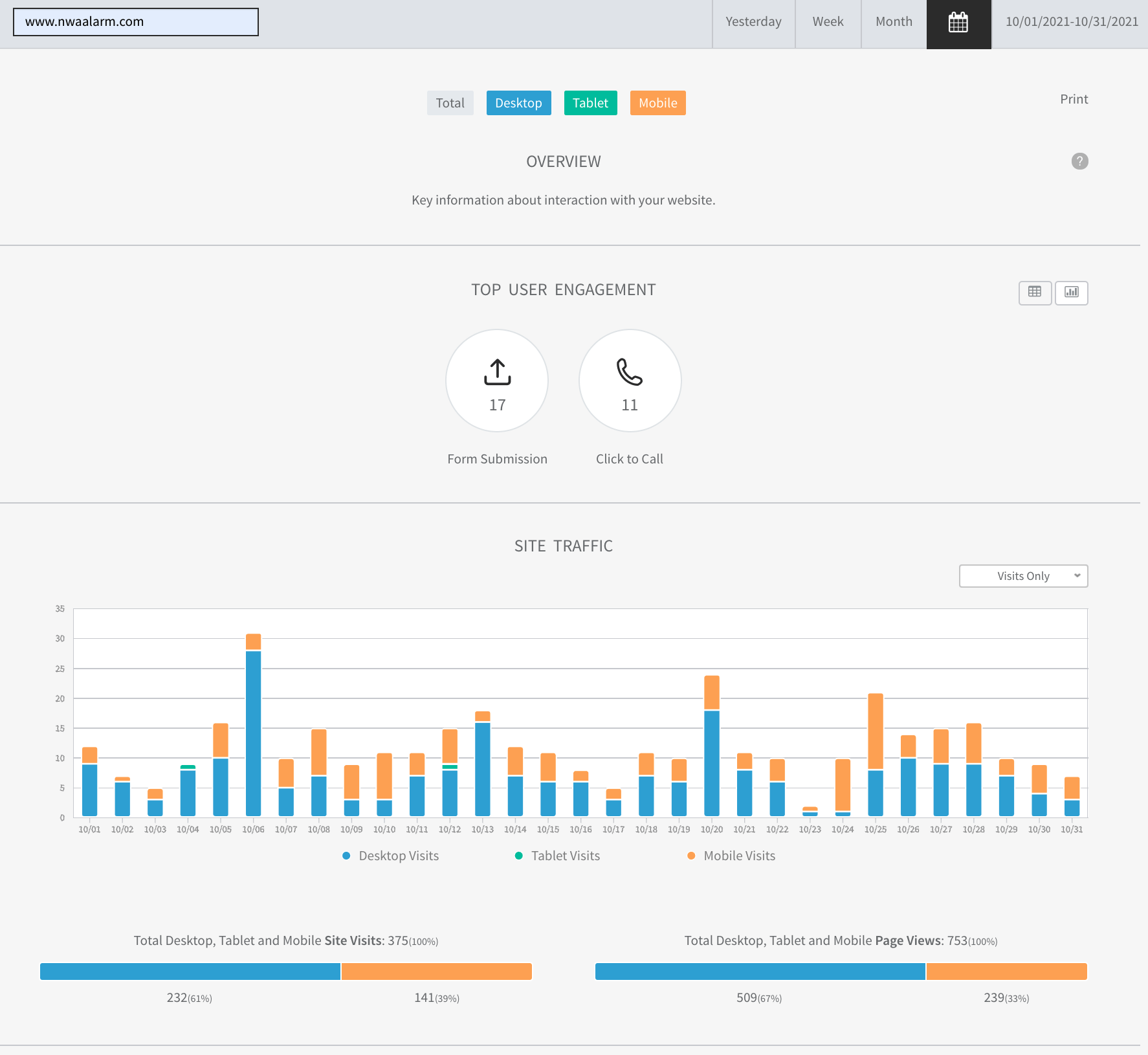 Analytics dashboard with blue and orange bar chart and summary metrics above