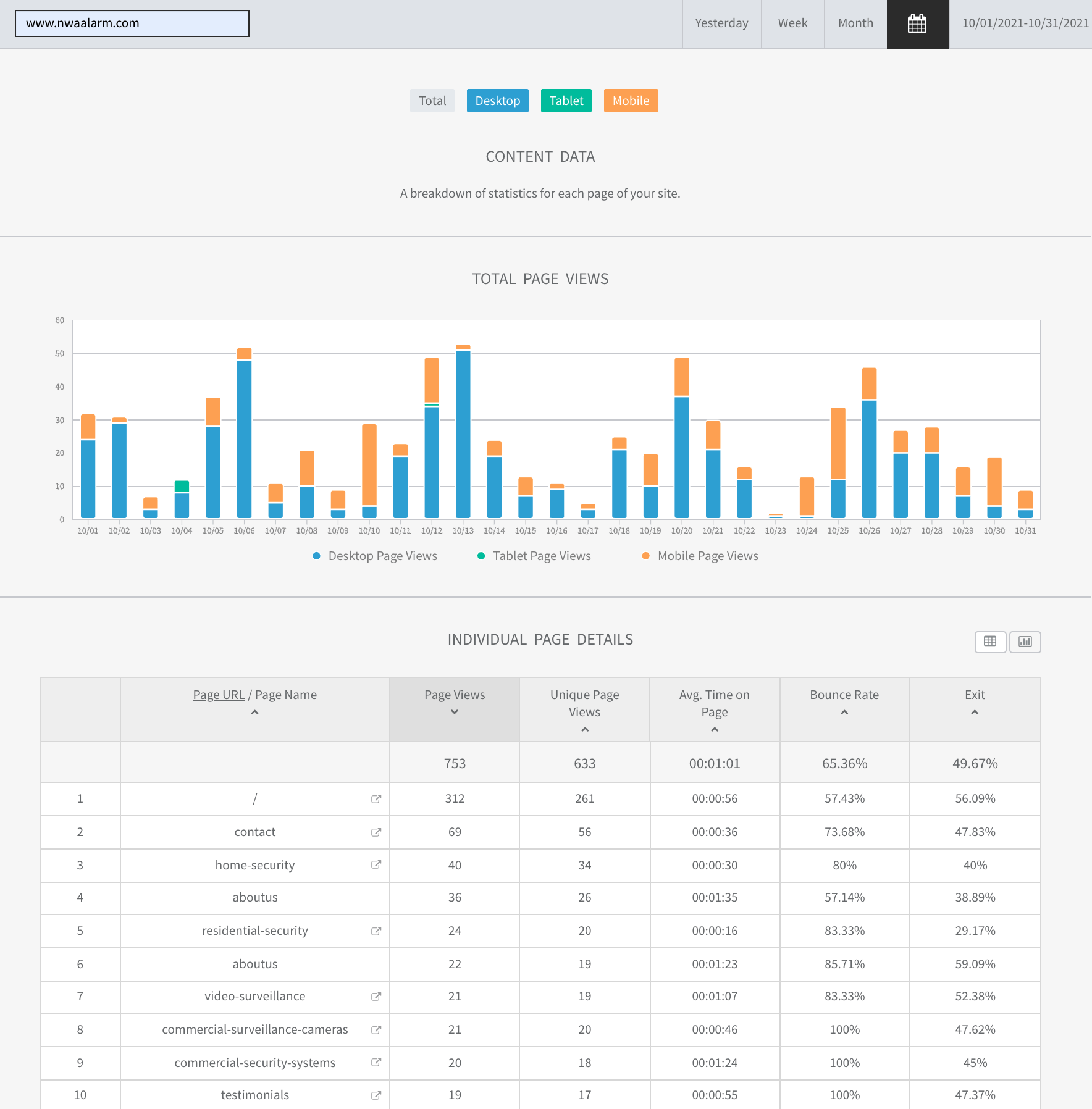 Dashboard with blue and orange bar chart above a data table of metrics and rows